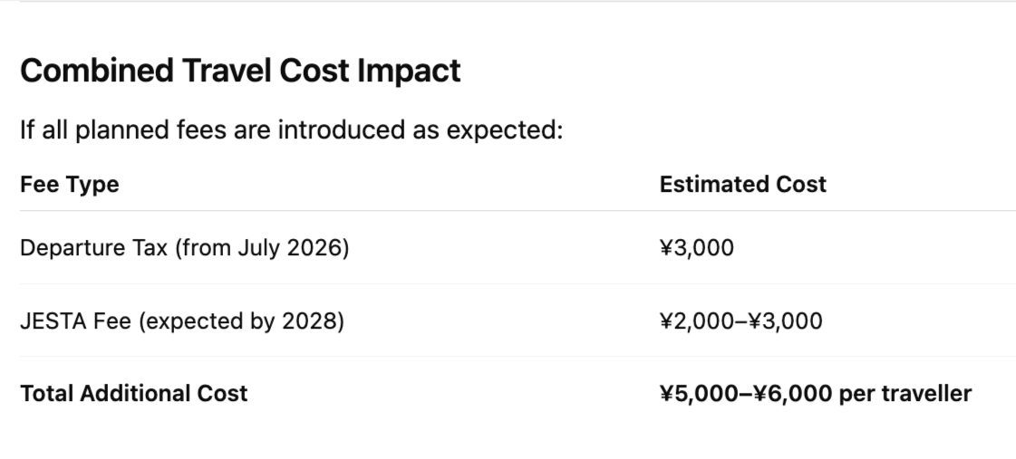 Japan Departure tax increased by triple by July 2026