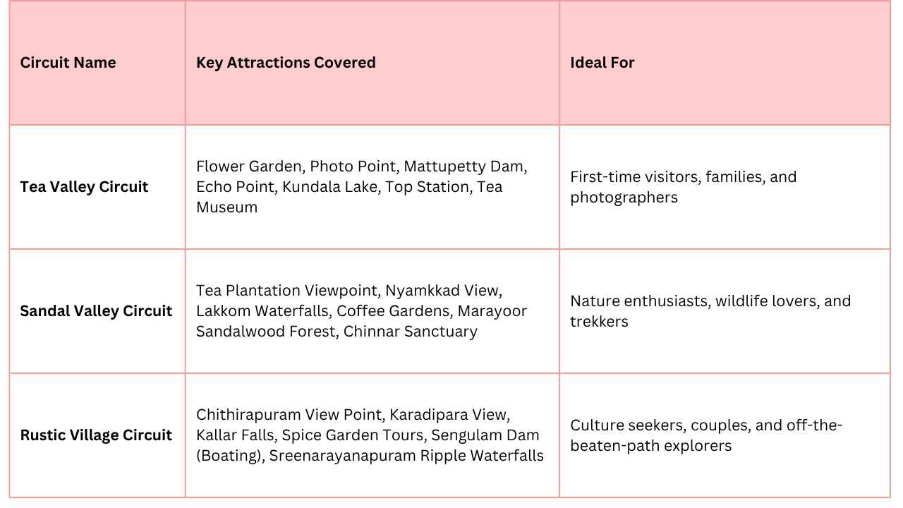 Curated Itineraries: Trade Wings Munnar Sightseeing Circuits