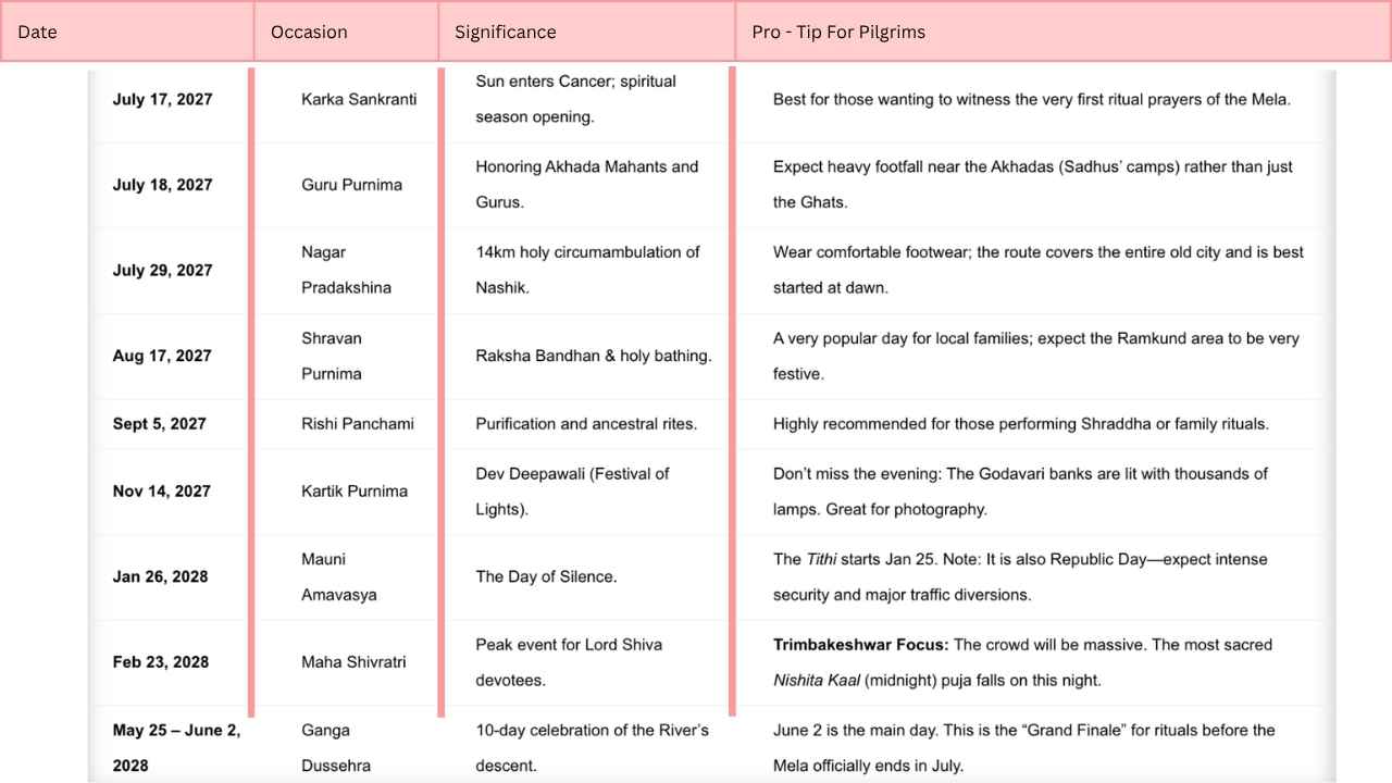 Nashik Kumbh Mela 2027 Tentative Schedule