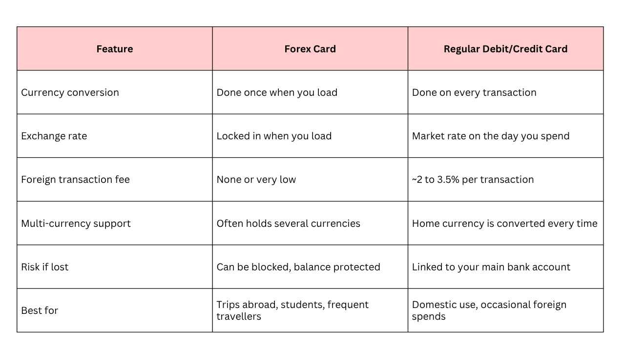 How Is a Forex Card Different From a Debit or Credit Card? Trade Wings Limited Best Travel Agency In Pune